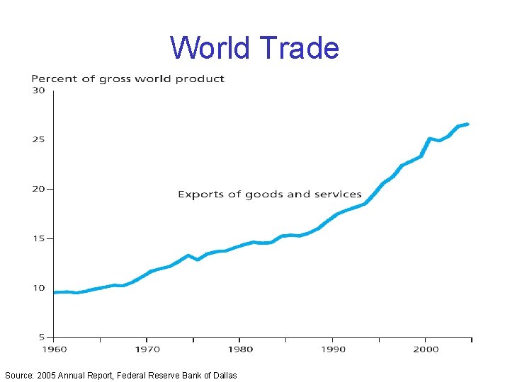 World Trade Source: 2005 Annual Report, Federal Reserve Bank of Dallas 