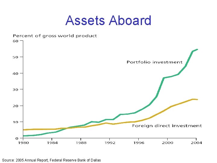 Assets Aboard Source: 2005 Annual Report, Federal Reserve Bank of Dallas 