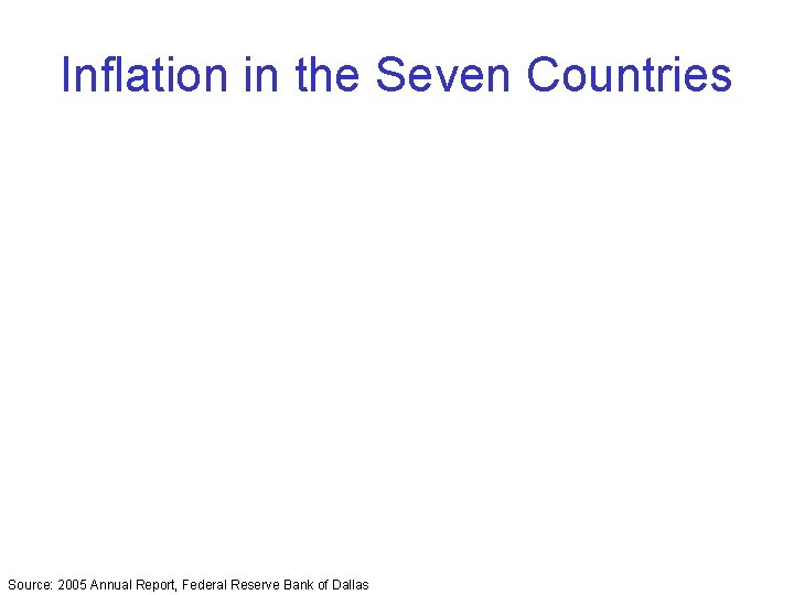 Inflation in the Seven Countries Source: 2005 Annual Report, Federal Reserve Bank of Dallas