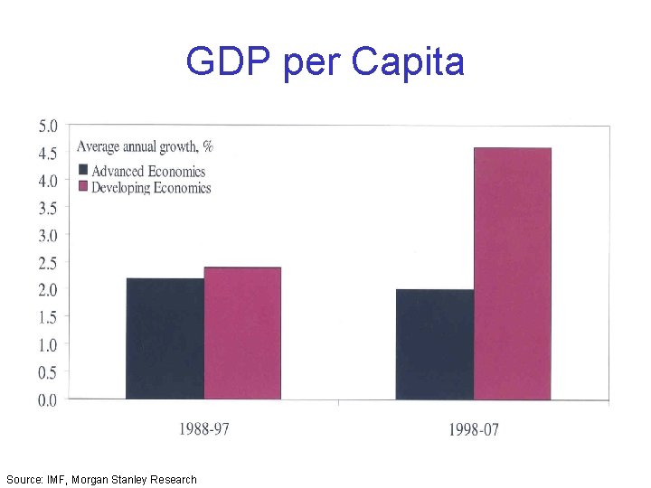 GDP per Capita Source: IMF, Morgan Stanley Research 