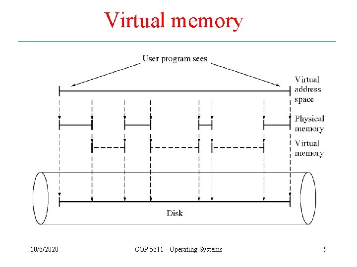 Virtual memory 10/6/2020 COP 5611 - Operating Systems 5 