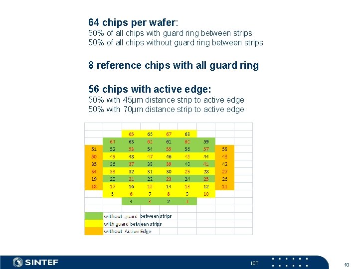 64 chips per wafer: 50% of all chips with guard ring between strips 50%