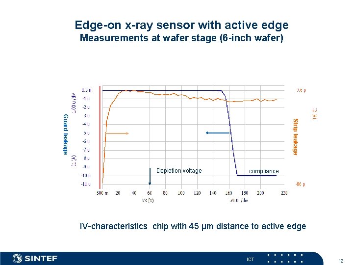 Edge-on x-ray sensor with active edge Measurements at wafer stage (6 -inch wafer) Strip