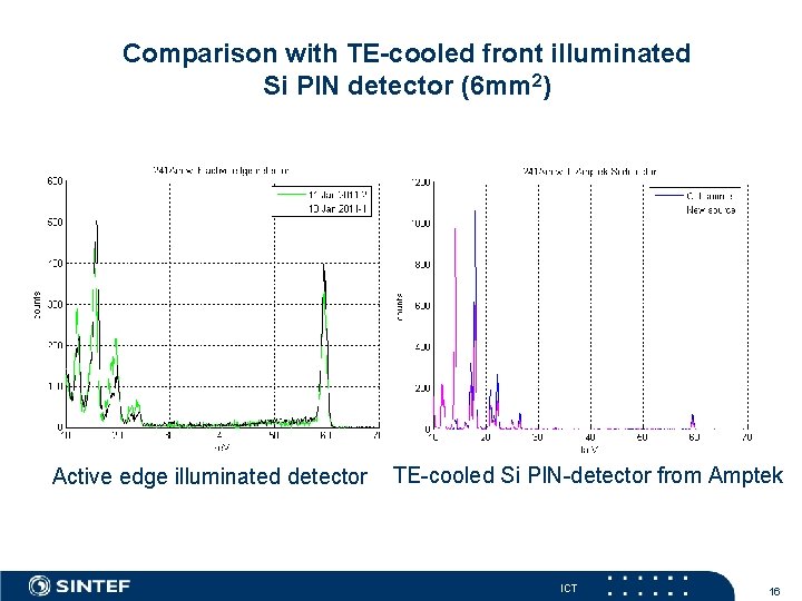 Comparison with TE-cooled front illuminated Si PIN detector (6 mm 2) Active edge illuminated