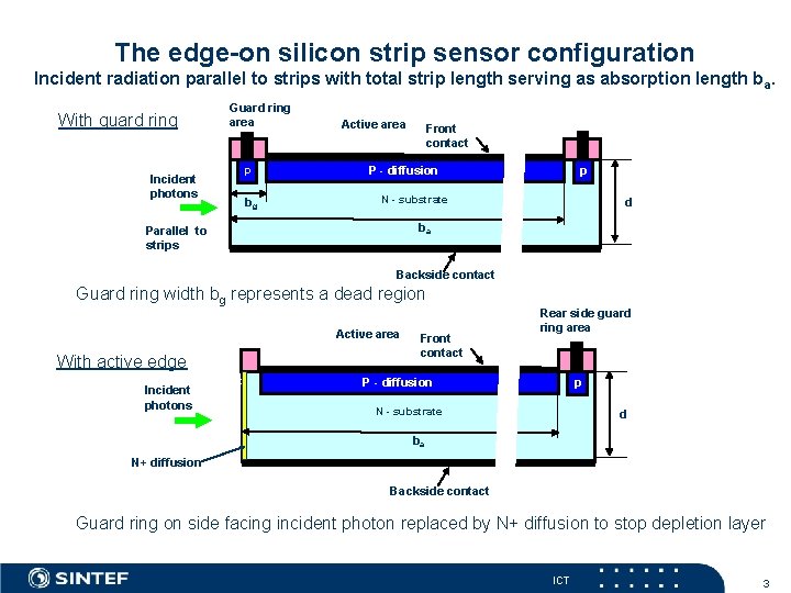 The edge-on silicon strip sensor configuration Incident radiation parallel to strips with total strip