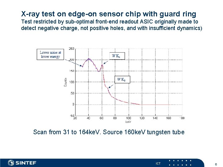 X-ray test on edge-on sensor chip with guard ring Test restricted by sub-optimal front-end