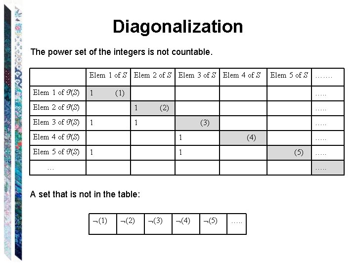 Diagonalization The power set of the integers is not countable. Elem 1 of S