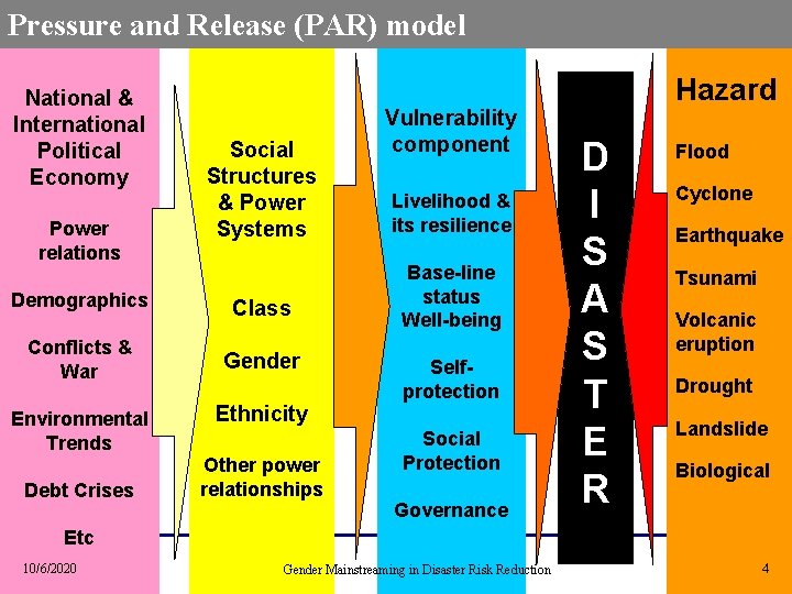 Pressure and Release (PAR) model National & International Political Economy Power relations Social Structures