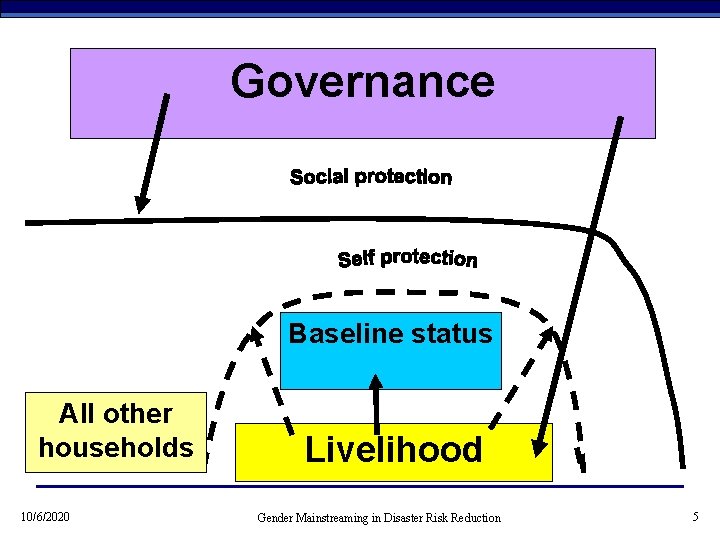 Governance Baseline status All other households 10/6/2020 Livelihood Gender Mainstreaming in Disaster Risk Reduction