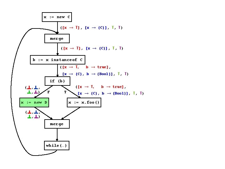 x : = new C ([x → T], [x → {C}], T, T) merge