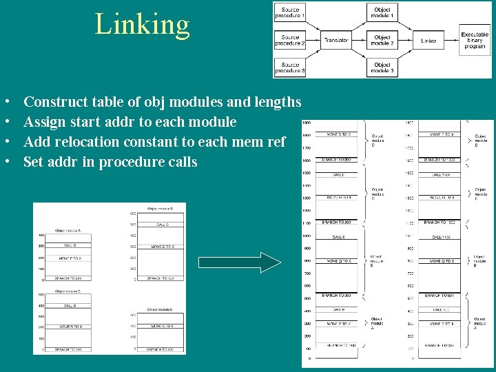 Linking • • Construct table of obj modules and lengths Assign start addr to