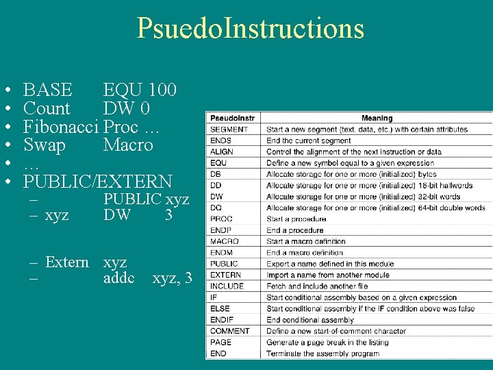 Psuedo. Instructions • • • BASE EQU 100 Count DW 0 Fibonacci Proc …