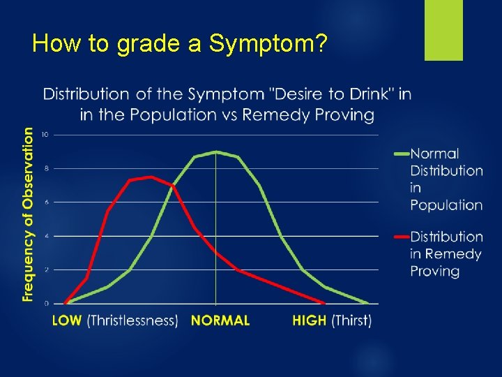 How to grade a Symptom? 