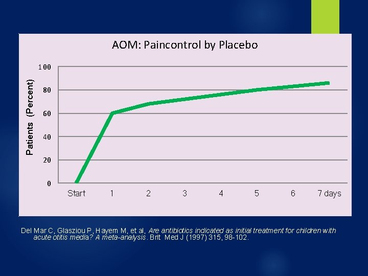AOM: Paincontrol by Placebo Patients (Percent) 100 80 60 40 20 0 Start 1