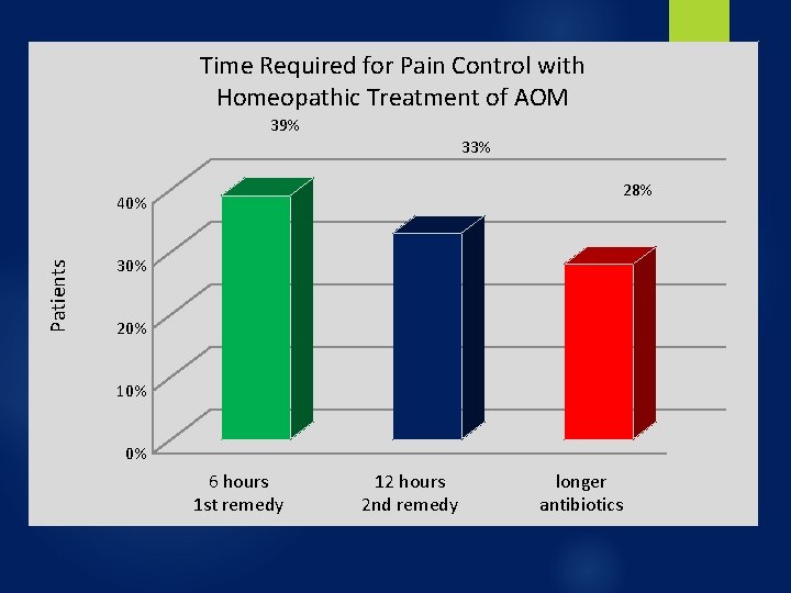 Time Required for Pain Control with Homeopathic Treatment of AOM 39% 33% 28% Patients