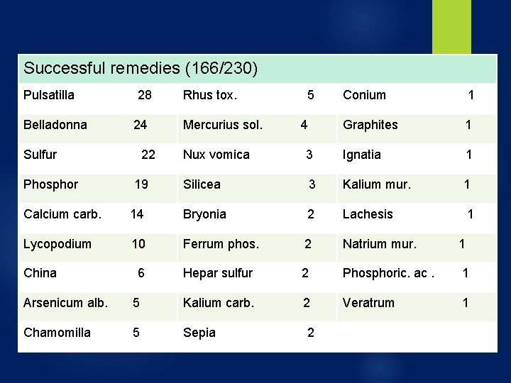 Successful remedies (166/230) Pulsatilla Belladonna 28 24 Sulfur Phosphor 22 19 Rhus tox. Mercurius