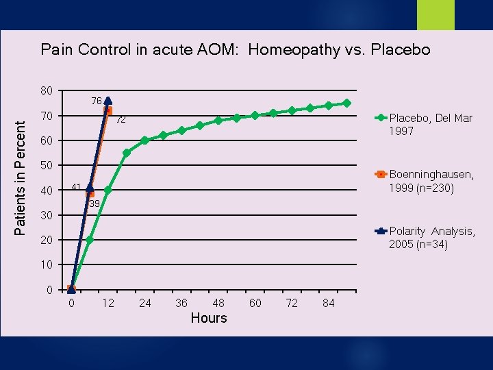 Pain Control in acute AOM: Homeopathy vs. Placebo Patients in Percent 80 76 70