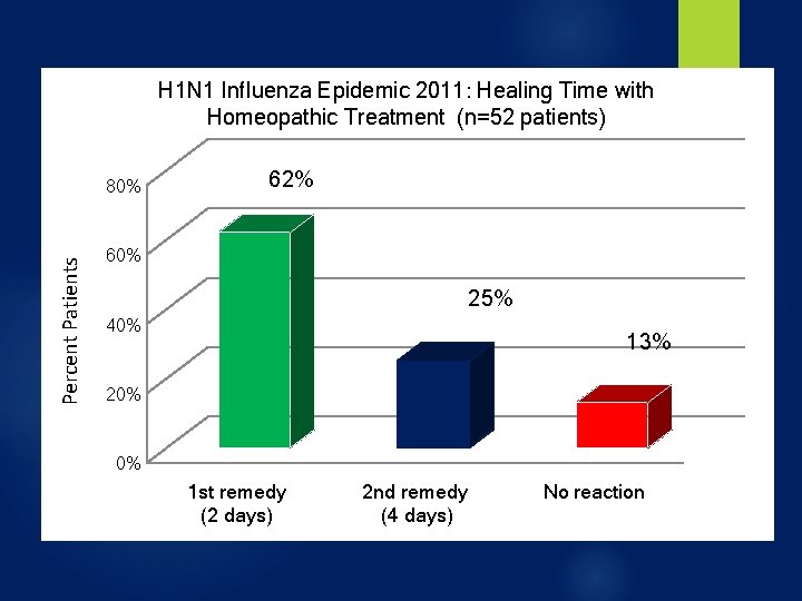 H 1 N 1 Influenza Epidemic 2011: Healing Time with Homeopathic Treatment (n=52 patients)