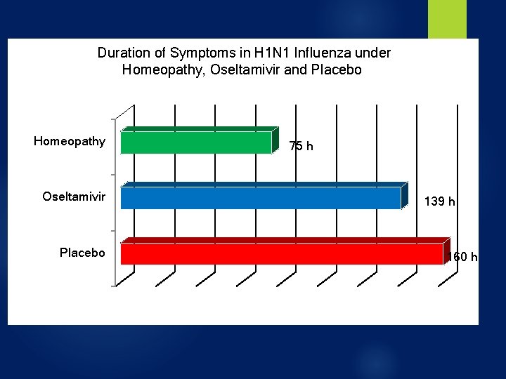 Duration of Symptoms in H 1 N 1 Influenza under Homeopathy, Oseltamivir and Placebo