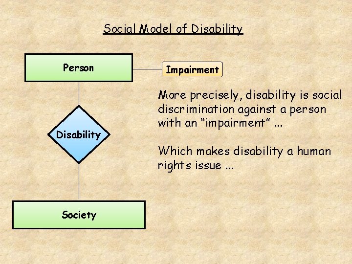 Social Model of Disability Person Disability Impairment More precisely, disability is social discrimination against