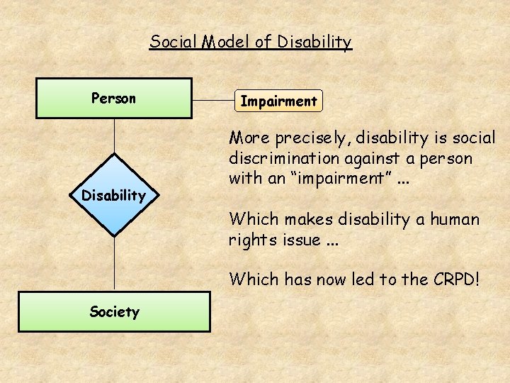 Social Model of Disability Person Disability Impairment More precisely, disability is social discrimination against