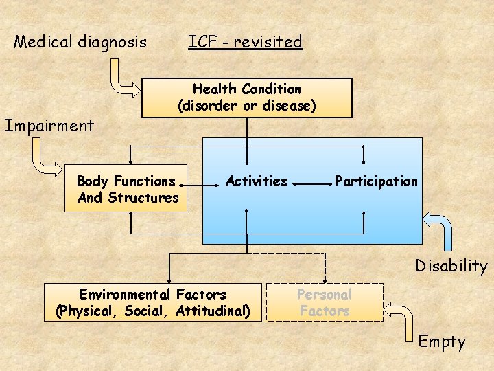 Medical diagnosis Impairment ICF - revisited Health Condition (disorder or disease) Body Functions And