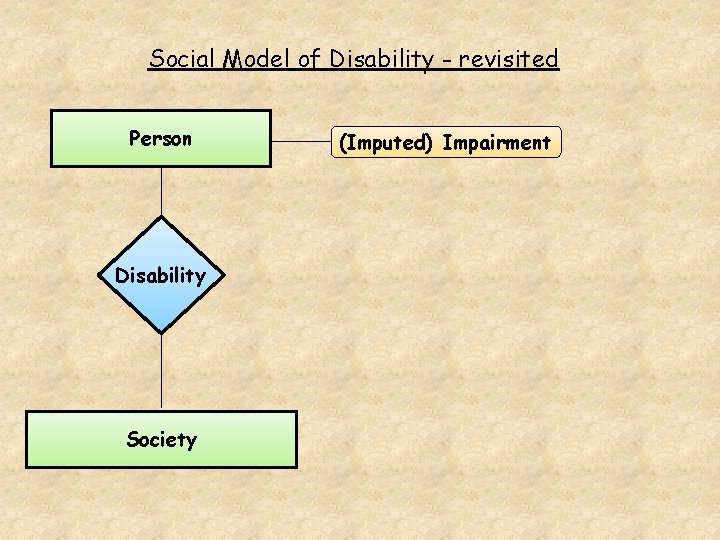 Social Model of Disability - revisited Person Disability Society (Imputed) Impairment 