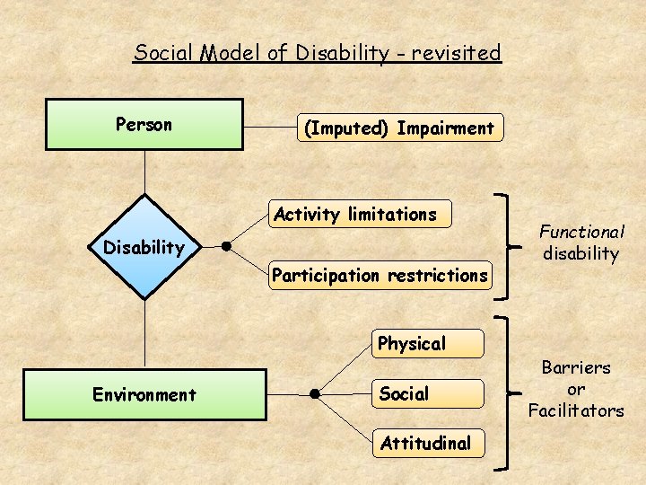Social Model of Disability - revisited Person (Imputed) Impairment Activity limitations Disability Participation restrictions