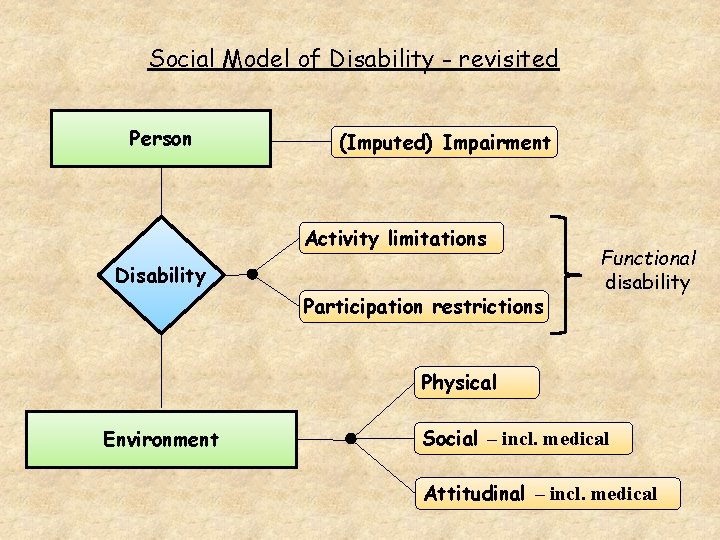 Social Model of Disability - revisited Person (Imputed) Impairment Activity limitations Disability Participation restrictions
