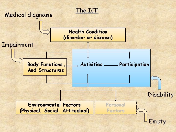 The ICF Medical diagnosis Impairment Health Condition (disorder or disease) Body Functions And Structures