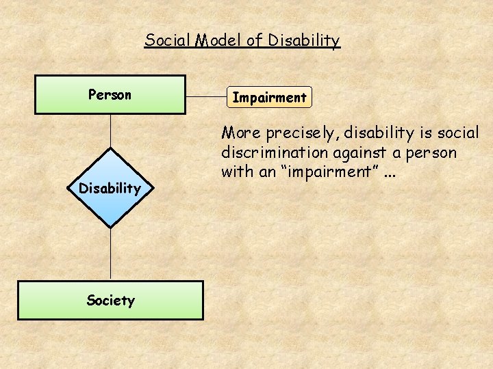 Social Model of Disability Person Disability Society Impairment More precisely, disability is social discrimination