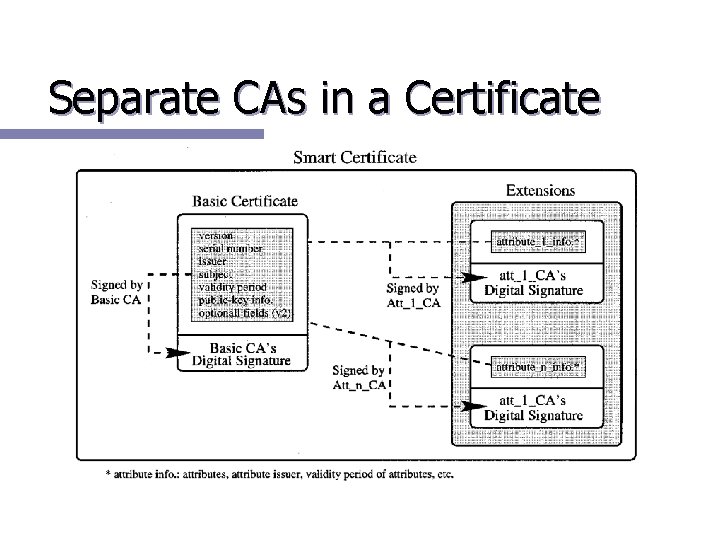 Separate CAs in a Certificate 