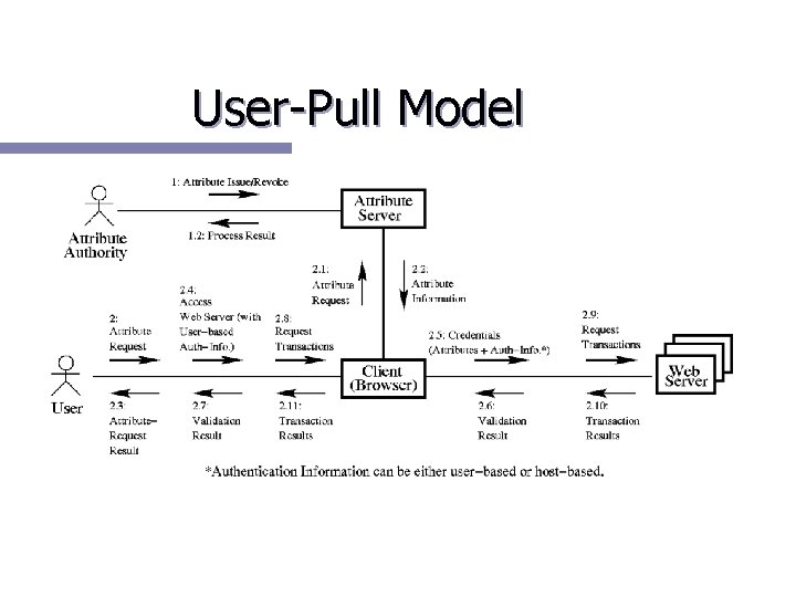 User-Pull Model 