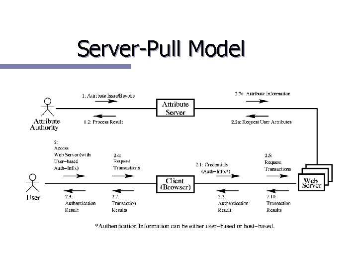 Server-Pull Model 