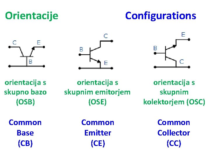 Orientacije Configurations orientacija s skupno bazo (OSB) orientacija s skupnim emitorjem (OSE) orientacija s