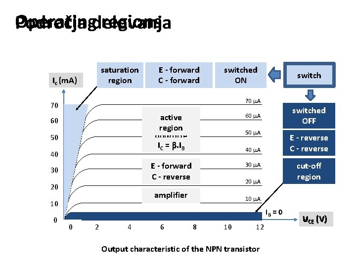 Operating regions Področja delovanja saturation področje nasičenja region Ic (m. A) vključeno switched (ON)