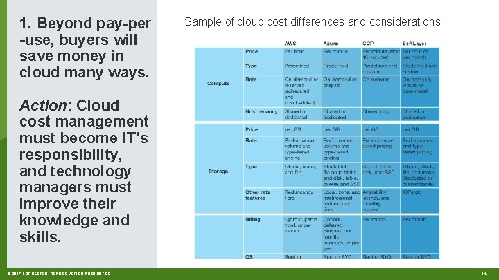 1. Beyond pay-per -use, buyers will save money in cloud many ways. Sample of