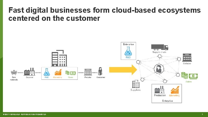 Fast digital businesses form cloud-based ecosystems centered on the customer © 2017 FORRESTER. REPRODUCTION