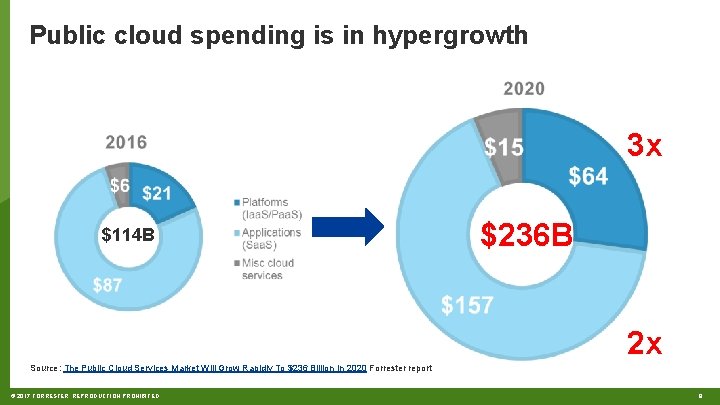 Public cloud spending is in hypergrowth 3 x $114 B $236 B 2 x