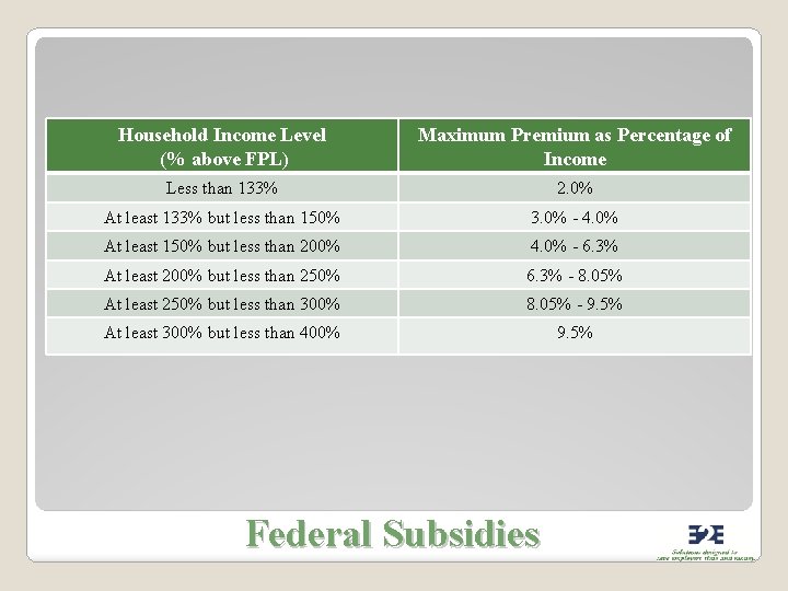 Household Income Level (% above FPL) Maximum Premium as Percentage of Income Less than