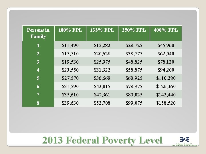 Persons in Family 100% FPL 133% FPL 250% FPL 400% FPL 1 $11, 490