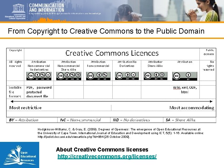 From Copyright to Creative Commons to the Public Domain Hodgkinson-Williams, C. & Gray, E.