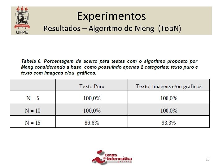 Experimentos Resultados – Algoritmo de Meng (Top. N) 15 