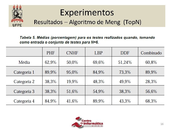 Experimentos Resultados – Algoritmo de Meng (Top. N) 16 