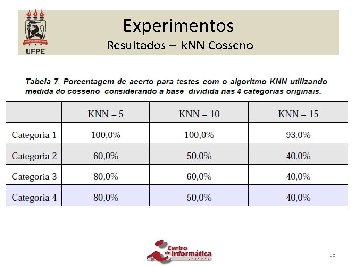 Experimentos Resultados – k. NN Cosseno 18 