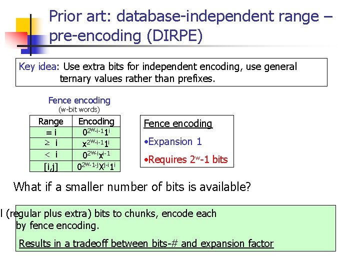 Prior art: database-independent range – pre-encoding (DIRPE) Key idea: Use extra bits for independent