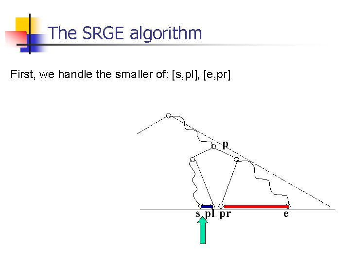 The SRGE algorithm First, we handle the smaller of: [s, pl], [e, pr] p