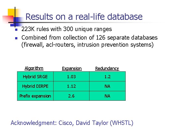 Results on a real-life database n n 223 K rules with 300 unique ranges