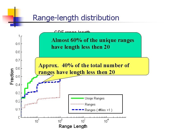 Range-length distribution Almost 60% of the unique ranges have length less then 20 Approx.