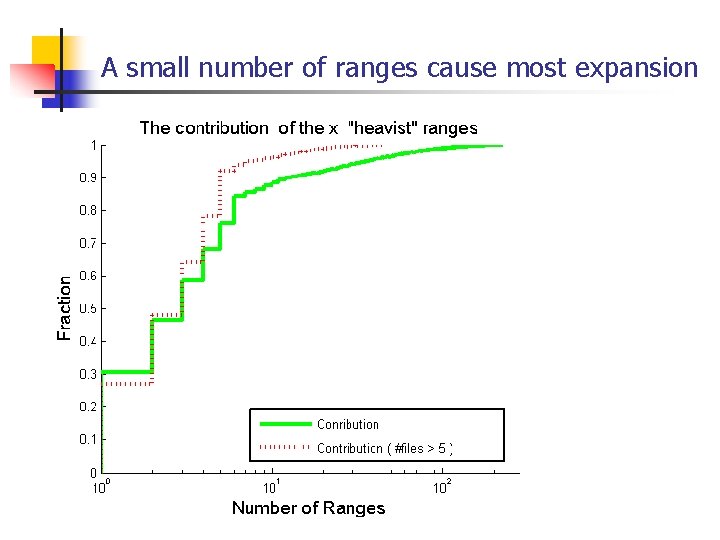 A small number of ranges cause most expansion 